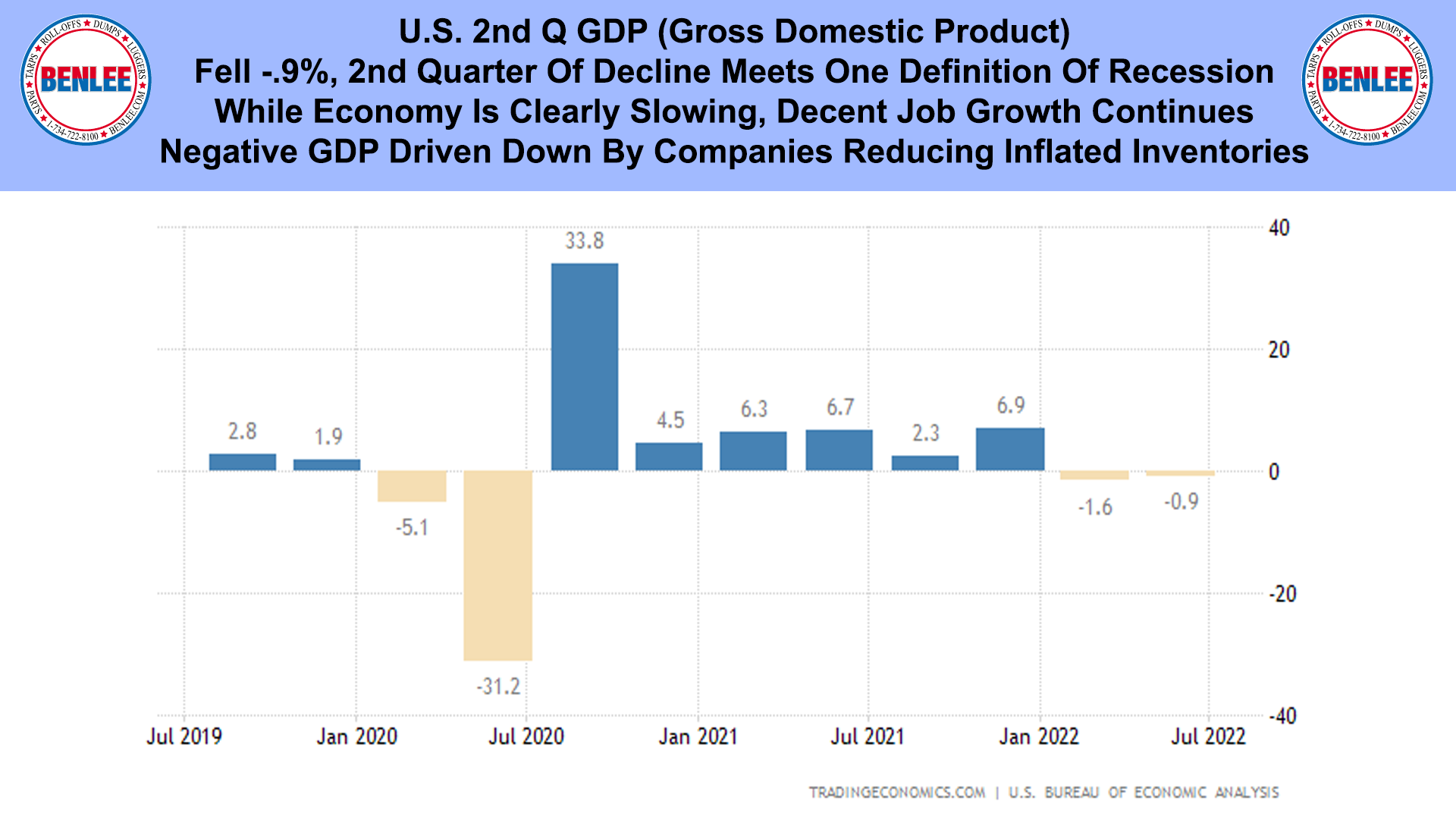 U.S. 2nd Q GDP